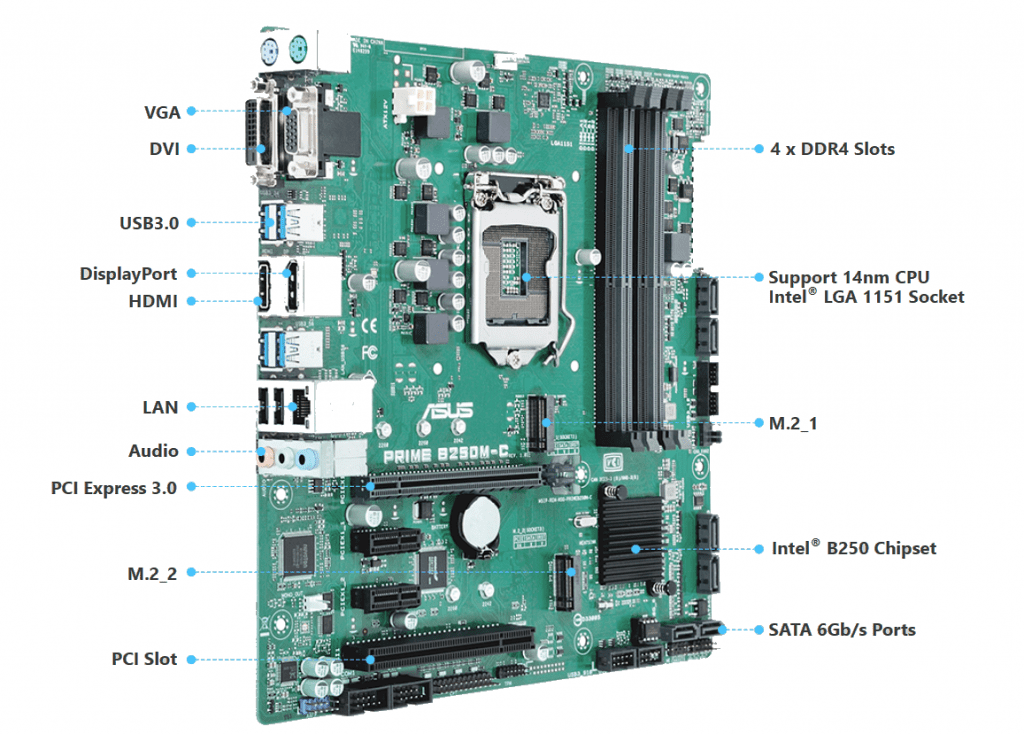 Computer motherboard with internal and external ports indicated.