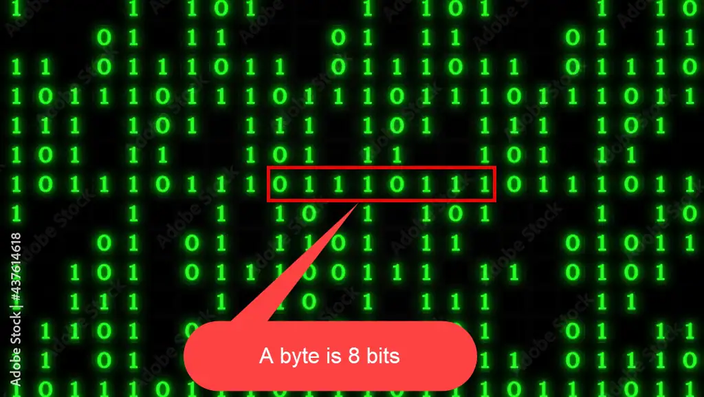A byte is 8 bits A grid of scrolling ones and zeros similar to the movie "The Matrix". A group of 8 bits is highlighted as a byte.