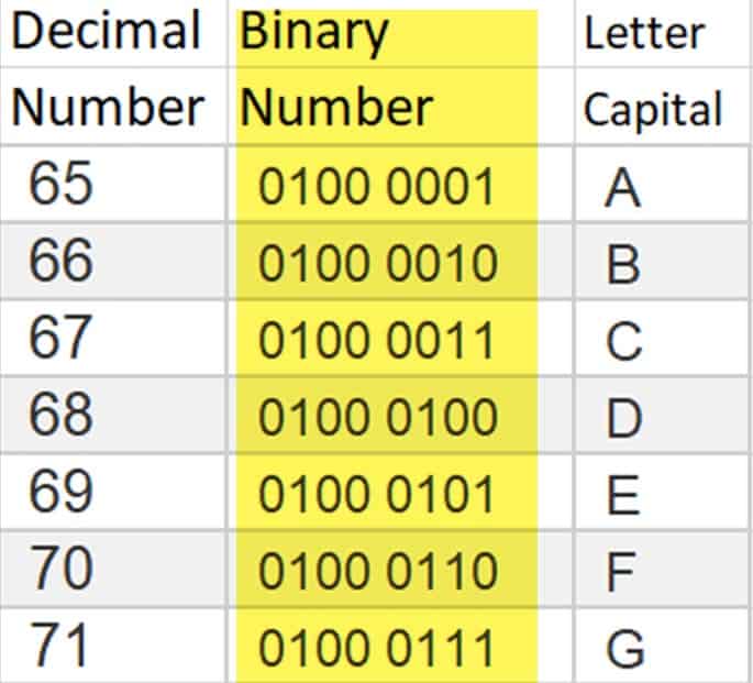 ASCII table. Capital letters A to G shown along with their decimal and binary numbers.