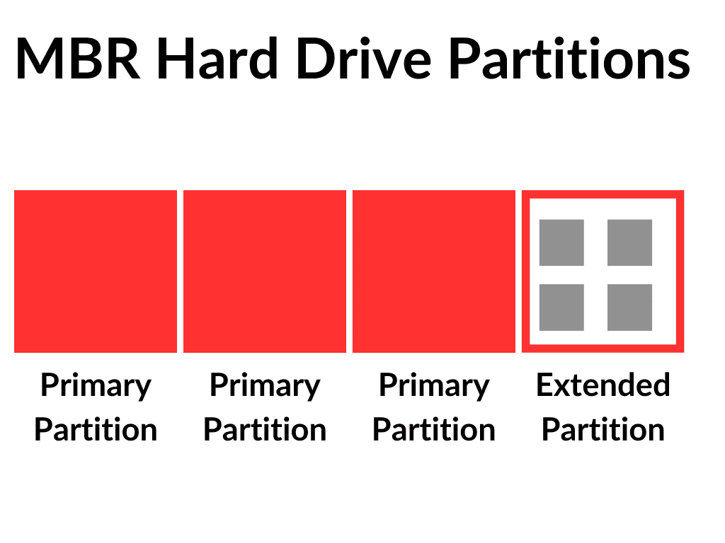Diagram showing 3 primary and 1 logical partition.