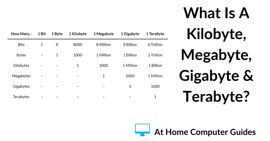 Conversion table showing Bits to Bytes to Kilobytes to Megabytes to Gigabytes to Terabytes.