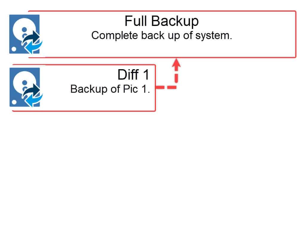 Diagram representing a full backup and a differential backup.