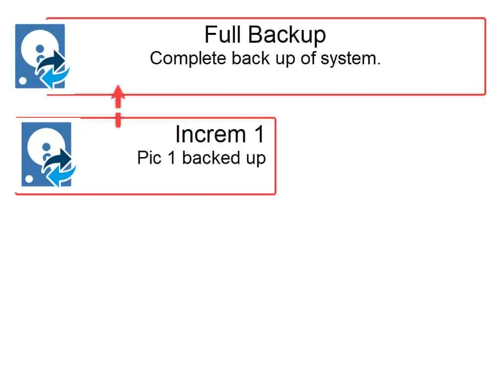 Diagram of a full backup and a single incremental backup