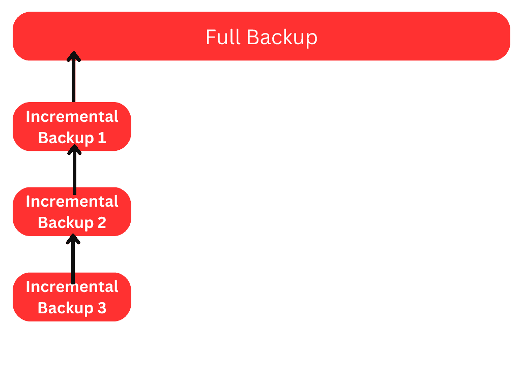 Full backup with 3 incremental backups which are roughly equal in size.