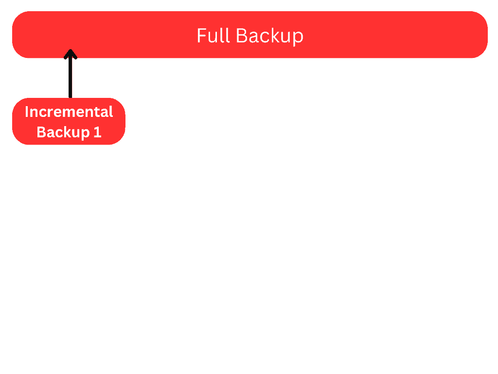 Full backup with an incremental backup beside it.