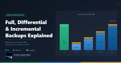 The difference between Full, Differential and Incremental backups.