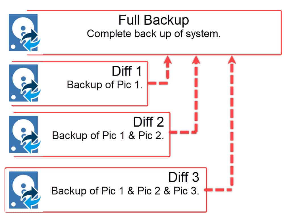 The Difference Between Differential & Incremental Backups.