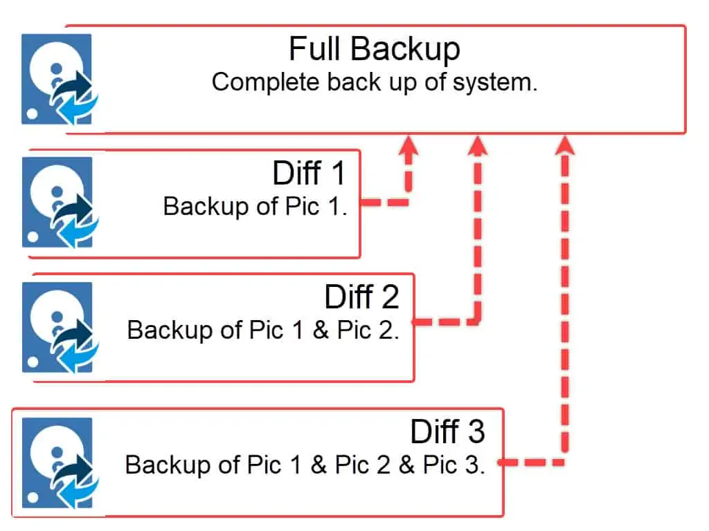 The Difference Between Differential & Incremental Backups.