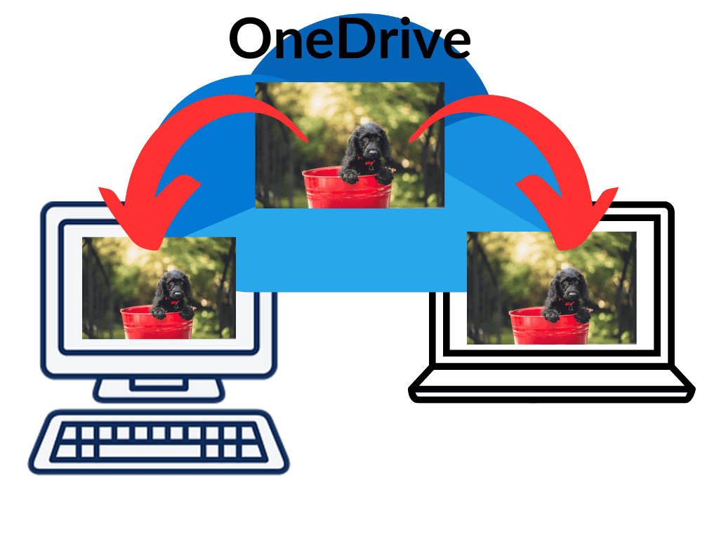 OneDrive cloud between two computers. Arrows indicate that the same files are sent to both computers.