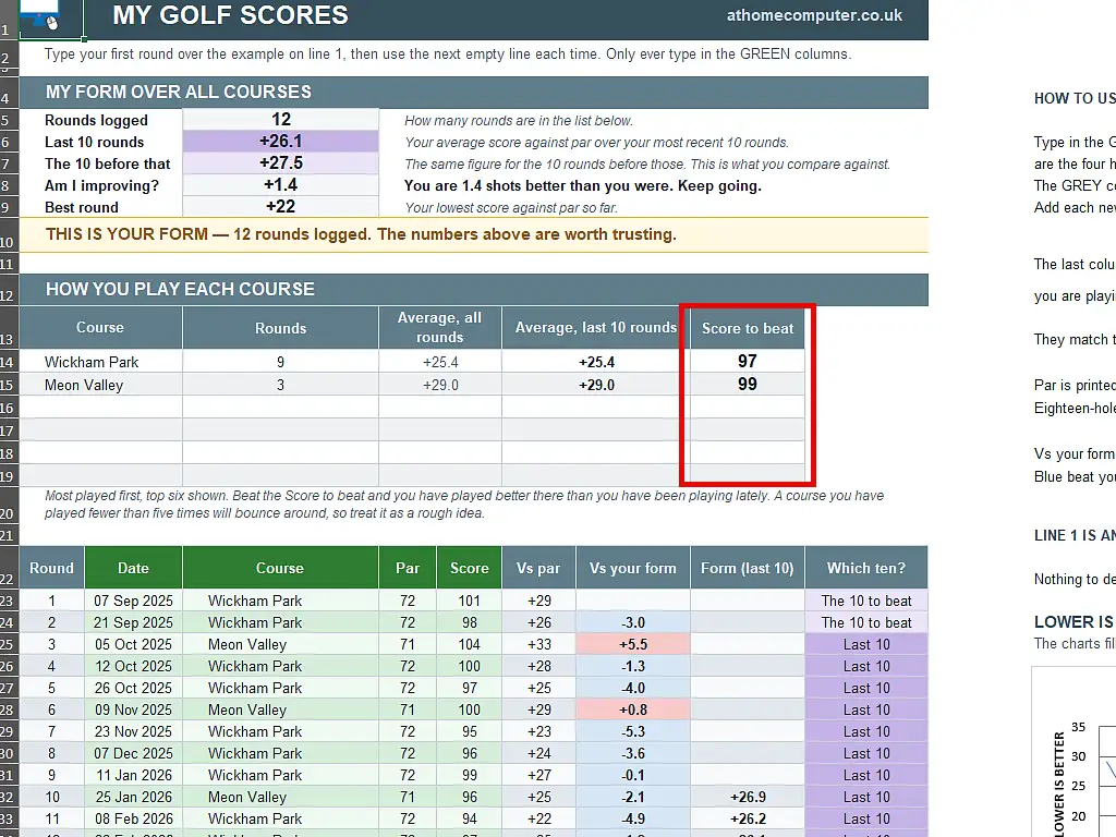 Golf score tracker table showing average score and score to beat for each course
