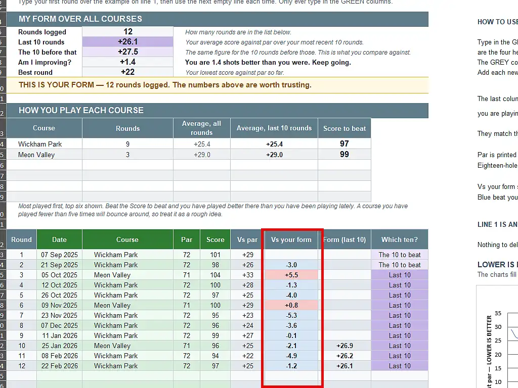 Golf score tracker showing twelve rounds with the form column and colours filled in